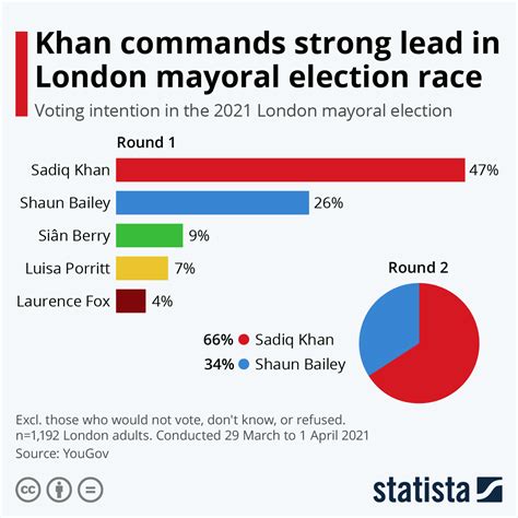 london mayor election results 2021
